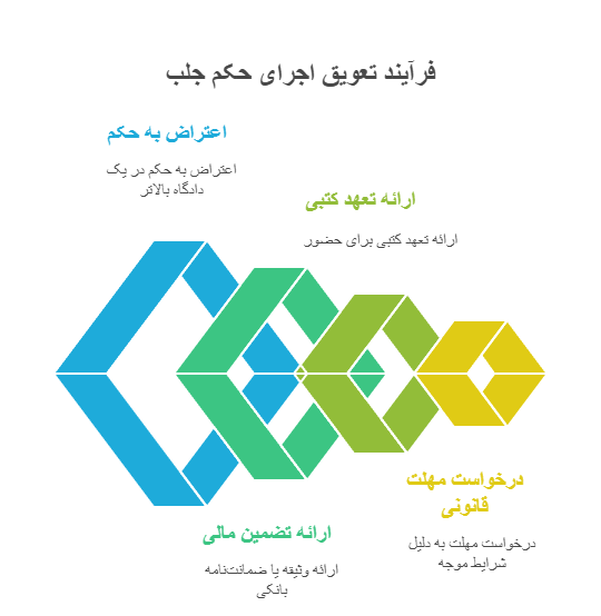 تعویق حکم جلب